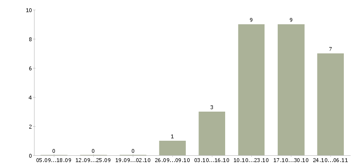 Работа пенсионный консультант в Челябинске - Число вакансий в Челябинске по специальности пенсионный консультант за 2 месяца