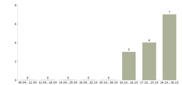 Работа водитель категории в в Череповце - Число вакансий в Череповце по специальности водитель категории в за 2 месяца