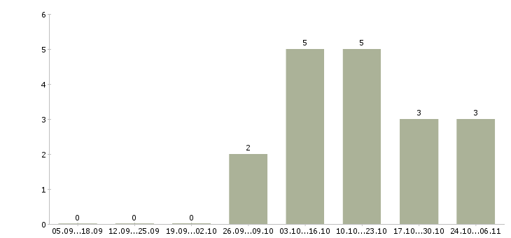 Работа специалист по мониторингу в Чите - Число вакансий в Чите по специальности специалист по мониторингу за 2 месяца