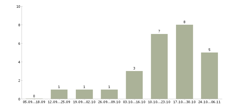 Работа менеджер по обучению персонала в Энгельсе - Число вакансий в Энгельсе по специальности менеджер по обучению персонала за 2 месяца