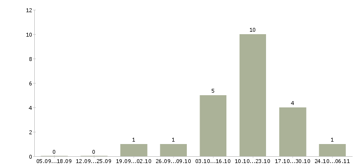 Работа seo в Ярославле - Число вакансий в Ярославле по специальности seo за 2 месяца