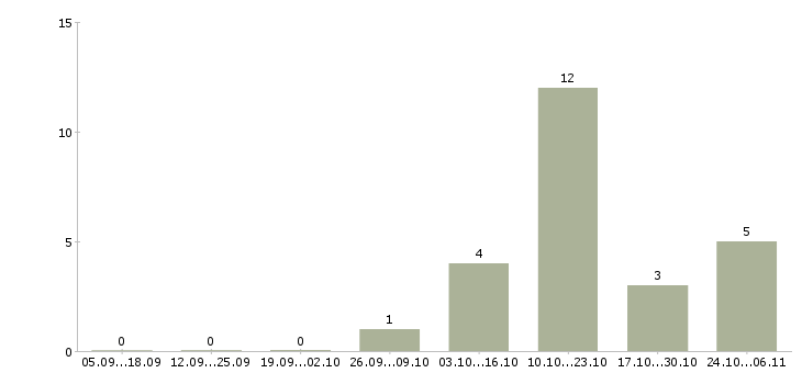 Работа web программист в Ярославле - Число вакансий в Ярославле по специальности web программист за 2 месяца