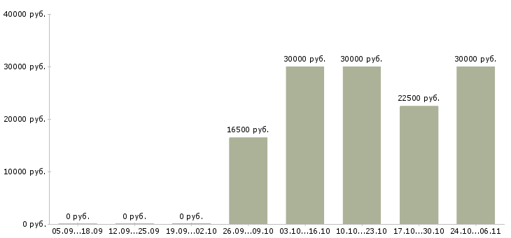 Вакансии автомойка в Казани - Медиана зарплат автомойка в Казани за 2 месяца
