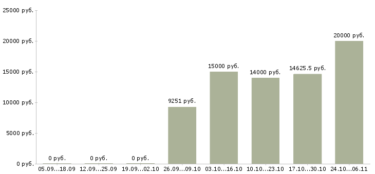 Вакансии агент Йошкар-ола - Медиана зарплат агент Йошкар-ола за 2 месяца