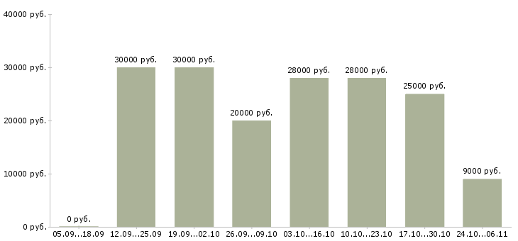 Вакансии администратор на дому в Тюмени - Медиана зарплат администратор на дому в Тюмени за 2 месяца
