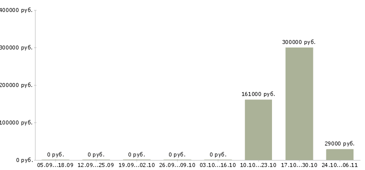 Вакансии ассистент отдела в Новосибирске - Медиана зарплат ассистент отдела в Новосибирске за 2 месяца