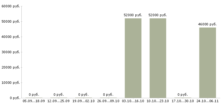 Вакансии бригада в Орле - Медиана зарплат бригада в Орле за 2 месяца