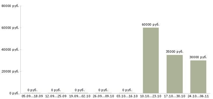 Вакансии брокер в Саратове - Медиана зарплат брокер в Саратове за 2 месяца