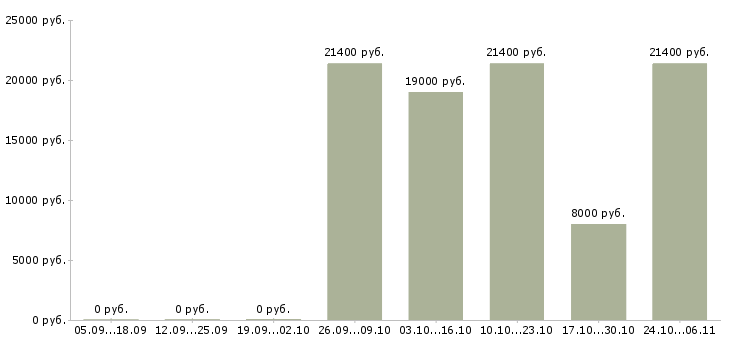 Вакансии вечерняя в Вологде - Медиана зарплат вечерняя в Вологде за 2 месяца
