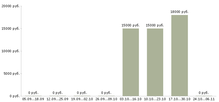 Вакансии водитель все в Ставрополе - Медиана зарплат водитель все в Ставрополе за 2 месяца