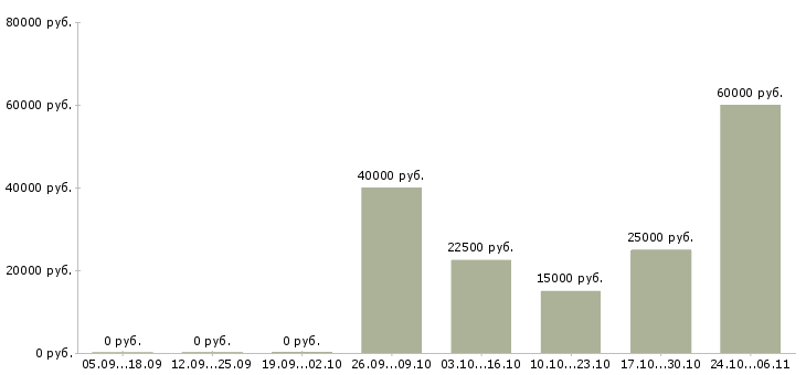Вакансии водитель все в Тюмени - Медиана зарплат водитель все в Тюмени за 2 месяца