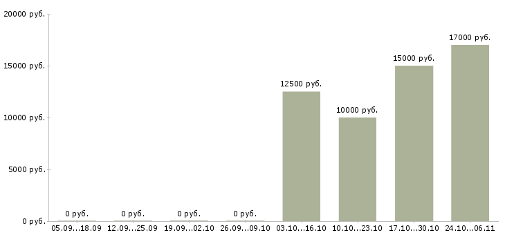 Вакансии воспитатели в Саратове - Медиана зарплат воспитатели в Саратове за 2 месяца