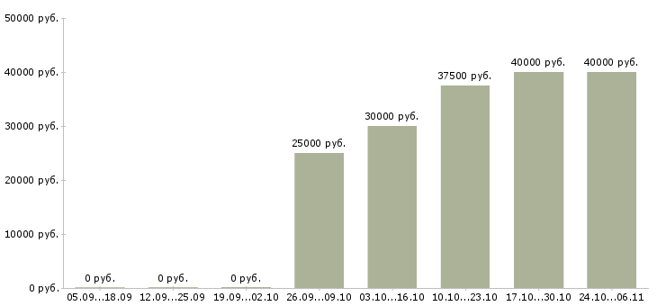 Вакансии врач узи в Казани - Медиана зарплат врач узи в Казани за 2 месяца