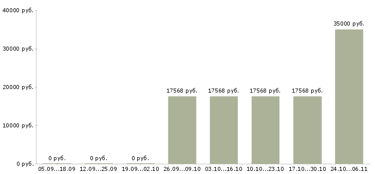 Вакансии гинеколог в Балашихе - Медиана зарплат гинеколог в Балашихе за 2 месяца