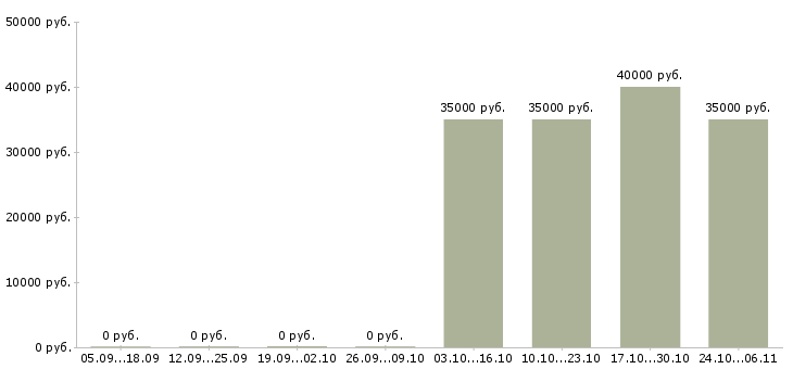 Вакансии главный дизайнер в Екатеринбурге - Медиана зарплат главный дизайнер в Екатеринбурге за 2 месяца