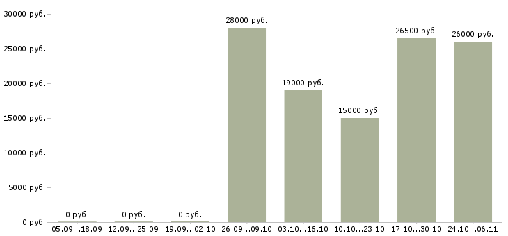 Вакансии горничные в Волгограде - Медиана зарплат горничные в Волгограде за 2 месяца