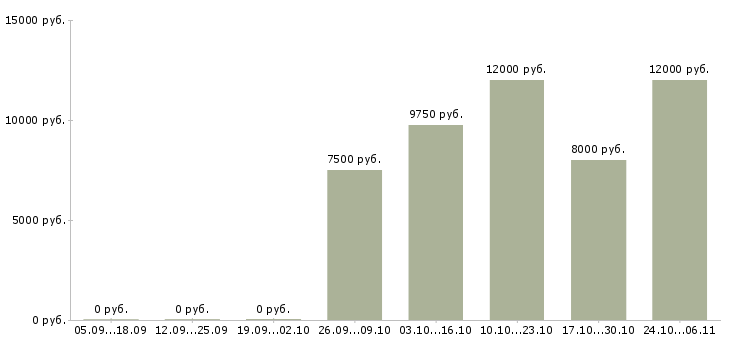 Вакансии дворники в Владимире - Медиана зарплат дворники в Владимире за 2 месяца