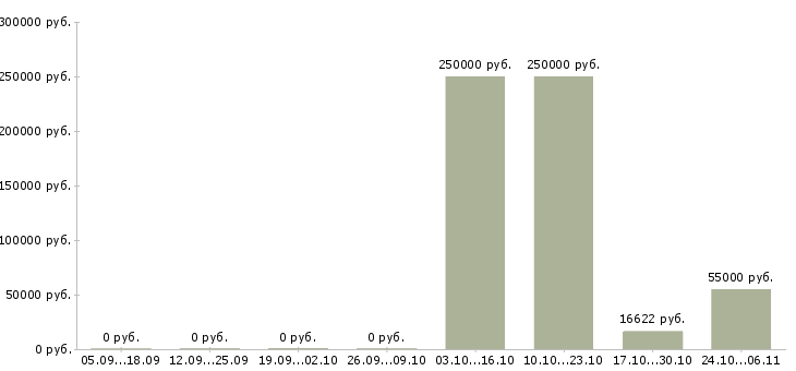 Вакансии директор по безопасности в Воронеже - Медиана зарплат директор по безопасности в Воронеже за 2 месяца