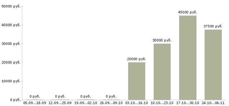 Вакансии директор по безопасности в Казани - Медиана зарплат директор по безопасности в Казани за 2 месяца