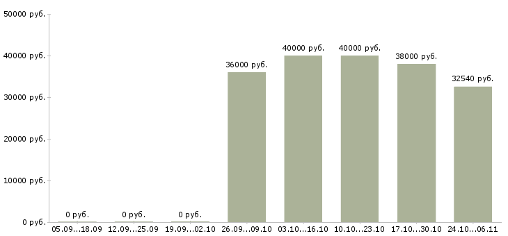 Вакансии директор по качеству в Новороссийске - Медиана зарплат директор по качеству в Новороссийске за 2 месяца