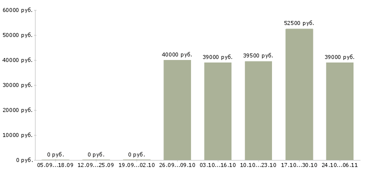 Вакансии директор по качеству в Серпухове - Медиана зарплат директор по качеству в Серпухове за 2 месяца
