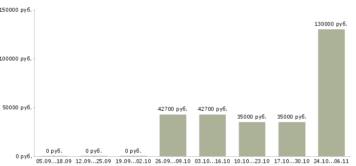 Вакансии директор по логистике в Челябинске - Медиана зарплат директор по логистике в Челябинске за 2 месяца