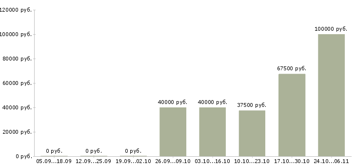 Вакансии директор по маркетингу в Иркутске - Медиана зарплат директор по маркетингу в Иркутске за 2 месяца