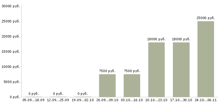 Вакансии диспетчеры в Астрахани - Медиана зарплат диспетчеры в Астрахани за 2 месяца