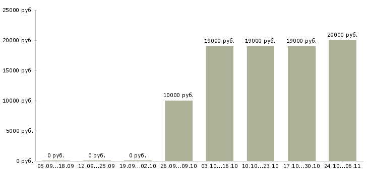 Вакансии диспетчеры в Калининграде - Медиана зарплат диспетчеры в Калининграде за 2 месяца