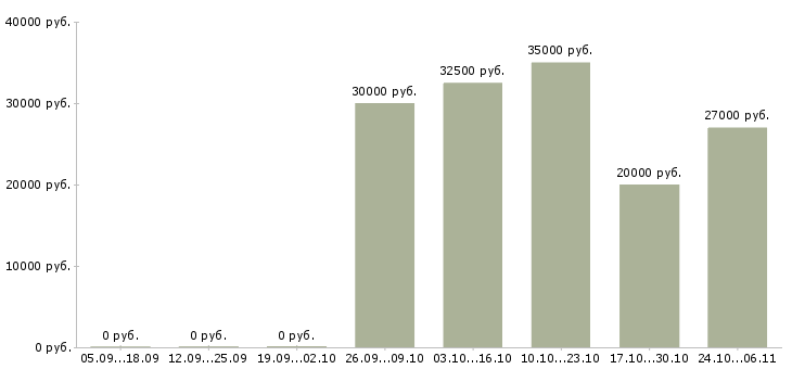 Вакансии для женщин и не только в Уфе - Медиана зарплат для женщин и не только в Уфе за 2 месяца