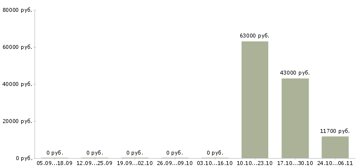 Вакансии для мужчин и женщин в Челябинске - Медиана зарплат для мужчин и женщин в Челябинске за 2 месяца