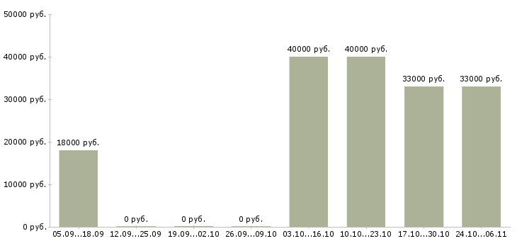 Вакансии зарабатывайте с нами в Ногинске - Медиана зарплат зарабатывайте с нами в Ногинске за 2 месяца