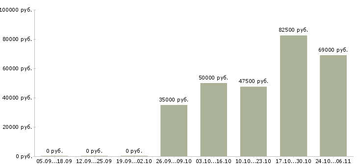 Вакансии инженер проекта в Курске - Медиана зарплат инженер проекта в Курске за 2 месяца