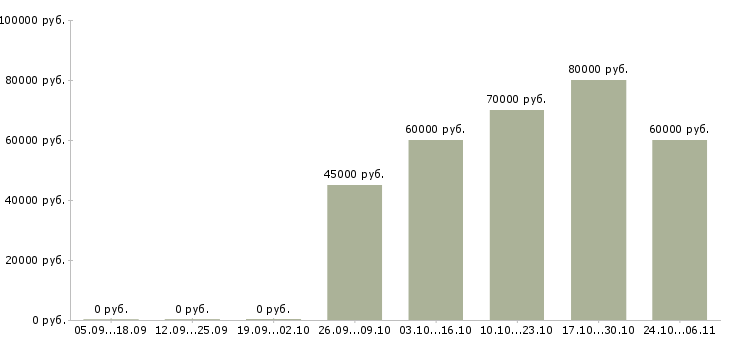 Вакансии инженер проекта в Мурманске - Медиана зарплат инженер проекта в Мурманске за 2 месяца
