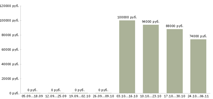Вакансии инженер проекта в Чите - Медиана зарплат инженер проекта в Чите за 2 месяца