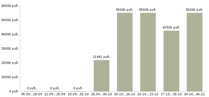 Вакансии инженер технического отдела в Туле - Медиана зарплат инженер технического отдела в Туле за 2 месяца