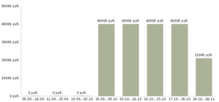 Вакансии инженер то в Барнауле - Медиана зарплат инженер то в Барнауле за 2 месяца