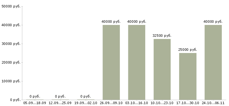 Вакансии инженер то в Самаре - Медиана зарплат инженер то в Самаре за 2 месяца