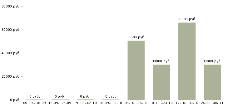 Вакансии инспектор Ростов-на-дону - Медиана зарплат инспектор Ростов-на-дону за 2 месяца