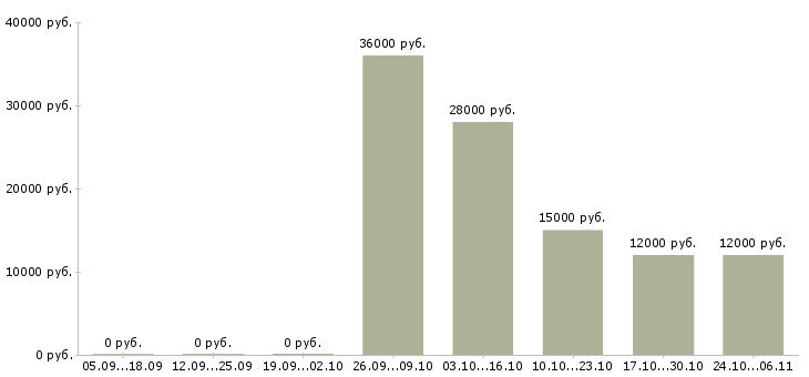 Вакансии инспектор в Кирове - Медиана зарплат инспектор в Кирове за 2 месяца