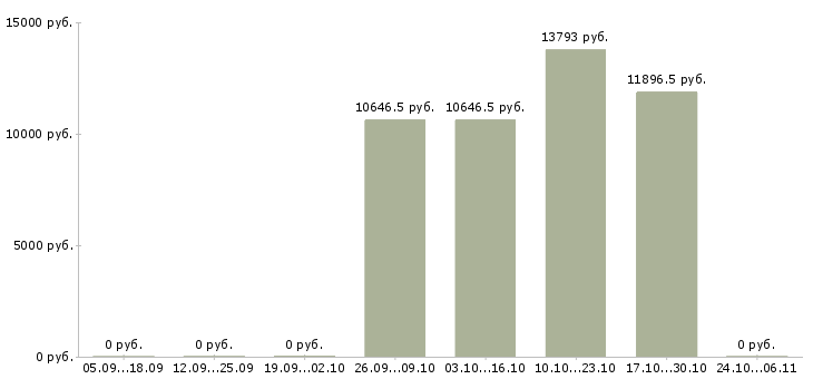 Вакансии инструктор в Волгограде - Медиана зарплат инструктор в Волгограде за 2 месяца