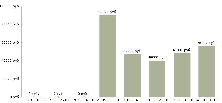 Вакансии кассир вахта Улан-удэ - Медиана зарплат кассир вахта Улан-удэ за 2 месяца