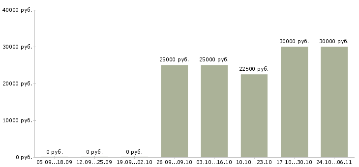Вакансии конструктор в Белгороде - Медиана зарплат конструктор в Белгороде за 2 месяца