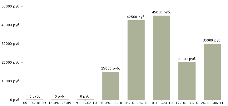 Вакансии конструктор в Смоленске - Медиана зарплат конструктор в Смоленске за 2 месяца