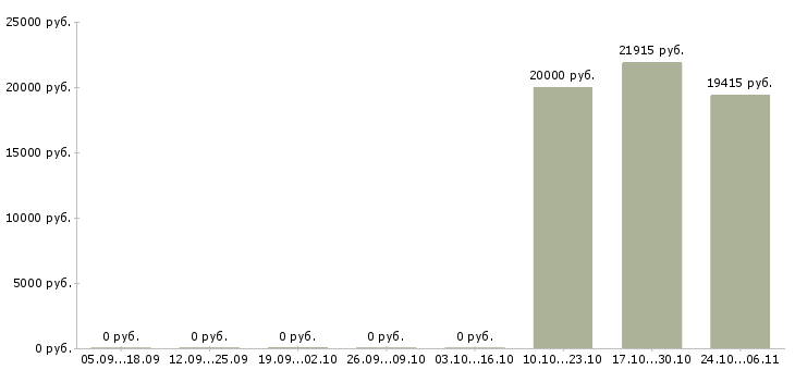 Вакансии координатор проекта Татарстан - Медиана зарплат координатор проекта Татарстан за 2 месяца