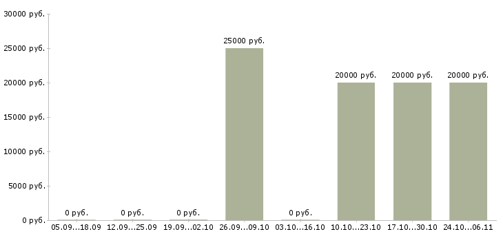 Вакансии красота в Астрахани - Медиана зарплат красота в Астрахани за 2 месяца