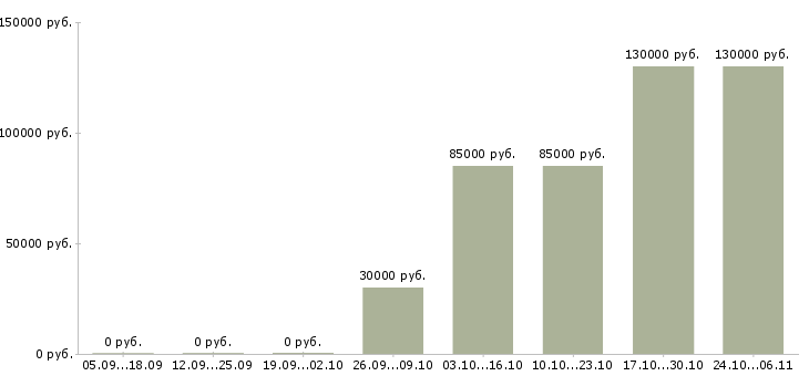 Вакансии кризис менеджер в Краснодаре - Медиана зарплат кризис менеджер в Краснодаре за 2 месяца