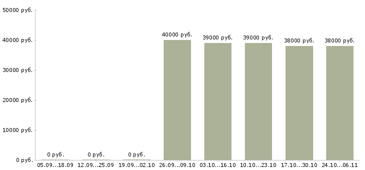 Вакансии личный помощник Хакасия - Медиана зарплат личный помощник Хакасия за 2 месяца