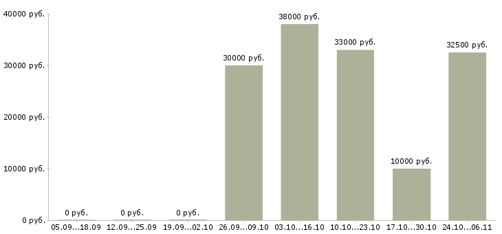 Вакансии личный помощник в Ярославле - Медиана зарплат личный помощник в Ярославле за 2 месяца