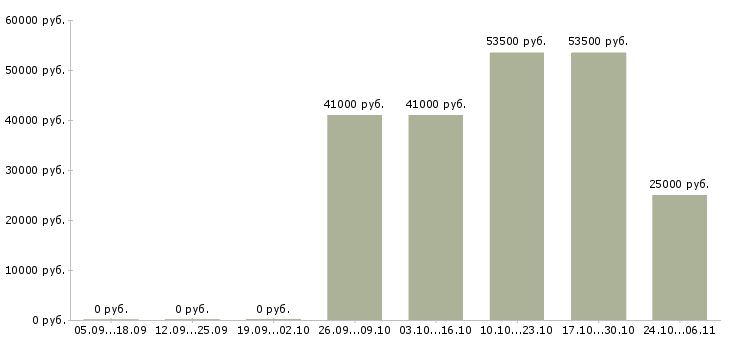 Вакансии логистик в Орле - Медиана зарплат логистик в Орле за 2 месяца